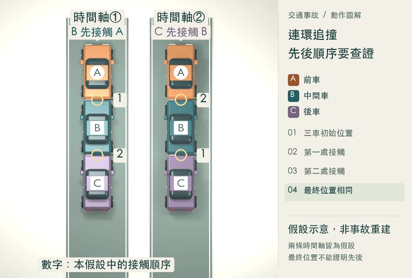 假設示意：左右兩條時間軸各有由上而下排列的A前車、B中間車與C後車；左側B先碰A，右側C先碰B，兩側最後三車位置相同。非事故重建。
