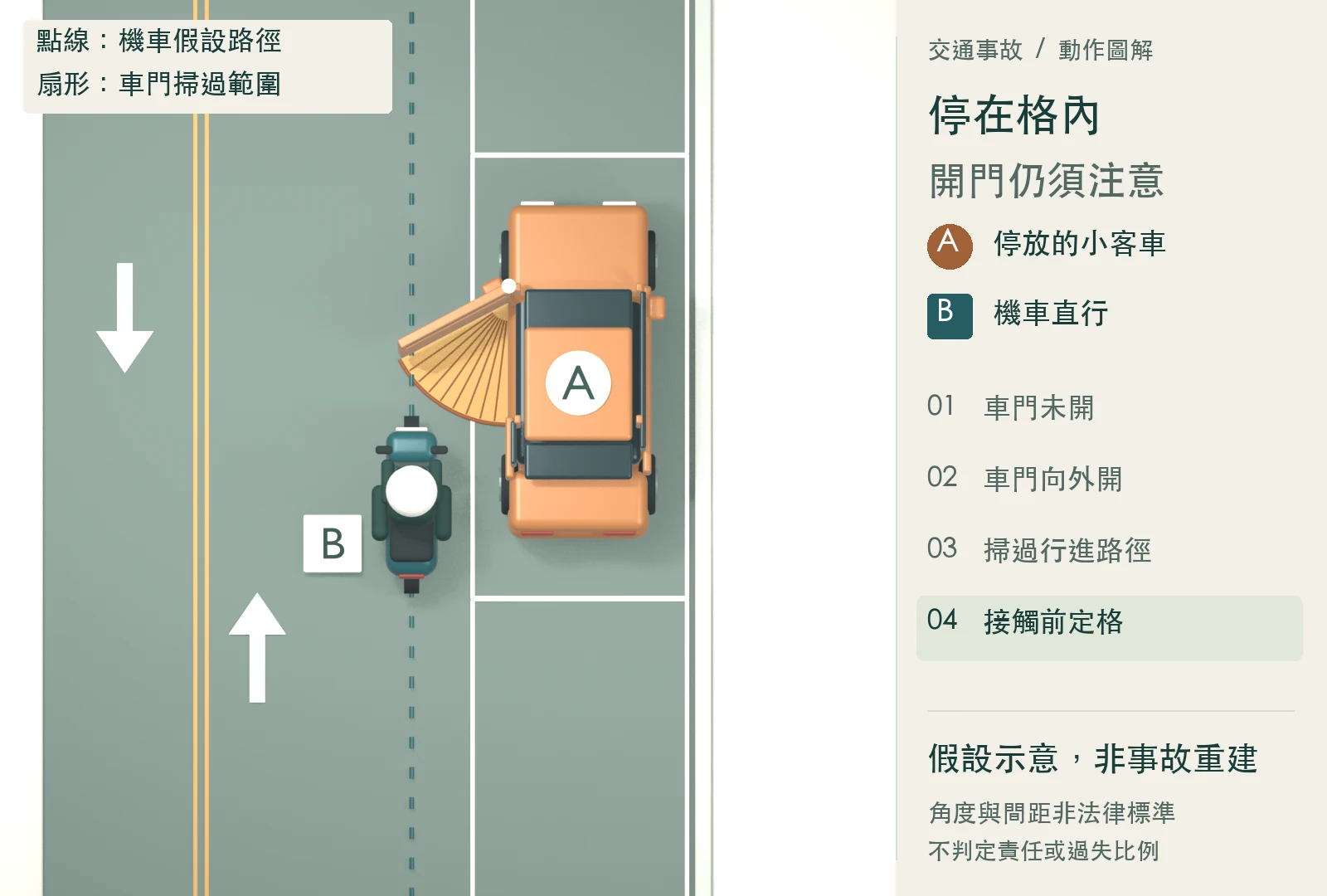固定俯視假設示意。道路靠右通行，橙色小客車 A 停在右側停車格內，左前車門（駕駛座側）向車道打開。藍綠色機車 B 從同向後方接近。車門以前端鉸鏈為軸旋轉，扇形範圍與機車點線路徑相交；最後車門與機車仍有間隔，未呈現接觸。假設示意，非事故重建。