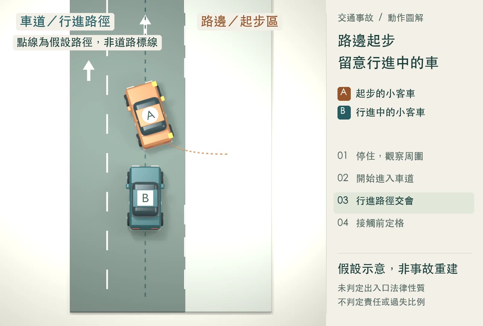 假設起駛情境的俯視圖：橙色 A 車從右側淺色起步區進入車道，朝畫面上方轉向；藍綠色 B 車在同一車道後方，兩車尚有間隔。圖上標示「假設示意，非事故重建」。