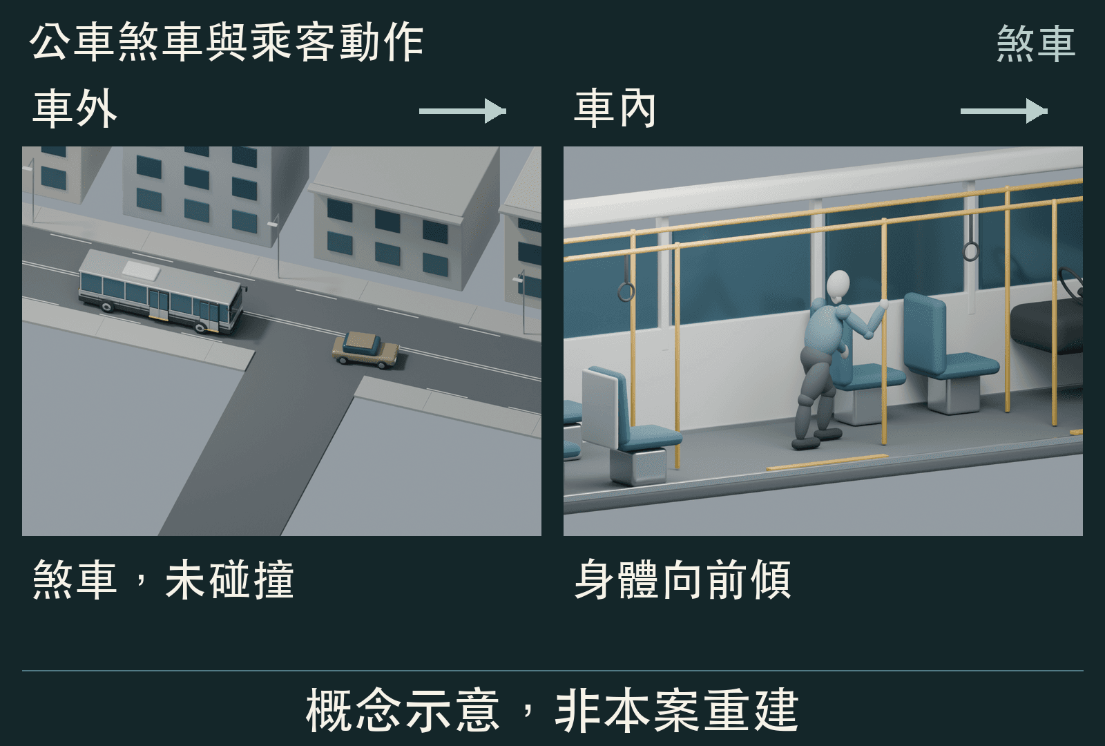 概念分割示意:灰色公車在右側車道煞車,前方轎車與公車保持間隔;另一畫面中,一名無可辨識臉部的成年乘客握住扶桿,身體向前傾。非本案重建。