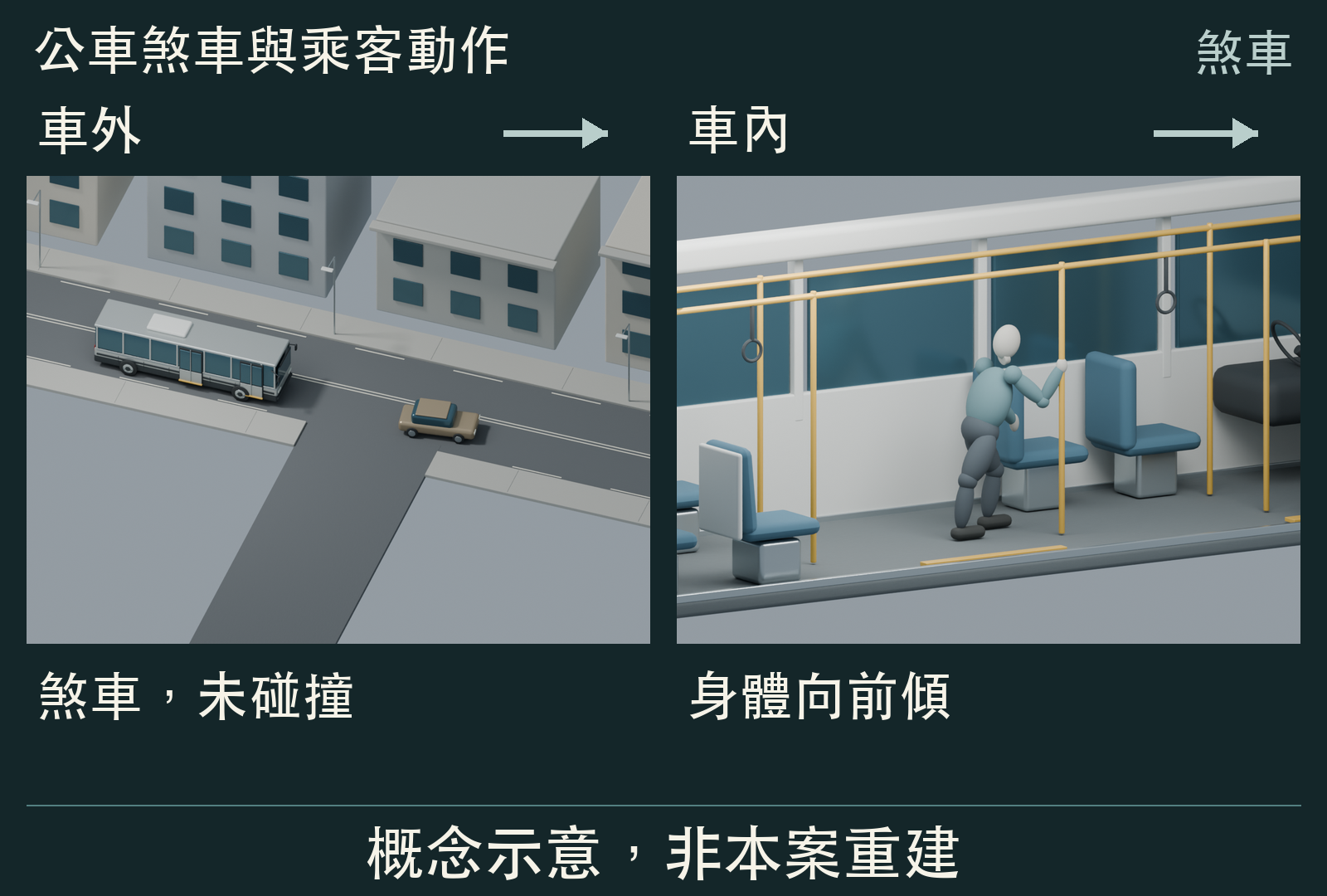 步驟 2:煞車與前傾。概念示意,非本案重建。