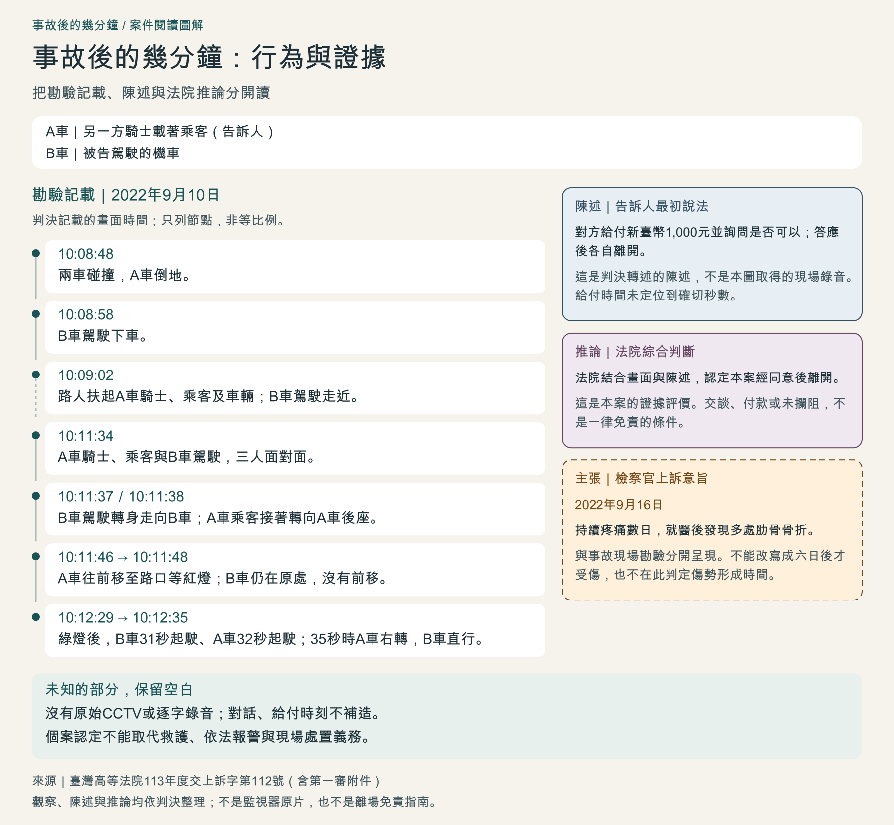 事故後行為與證據分類圖:依判決列出停車、下車查看、面對面、等紅燈及離去;另列告訴人陳述、法院同意離去的推論,以及檢察官所稱六日後就醫。不是原始監視器畫面。