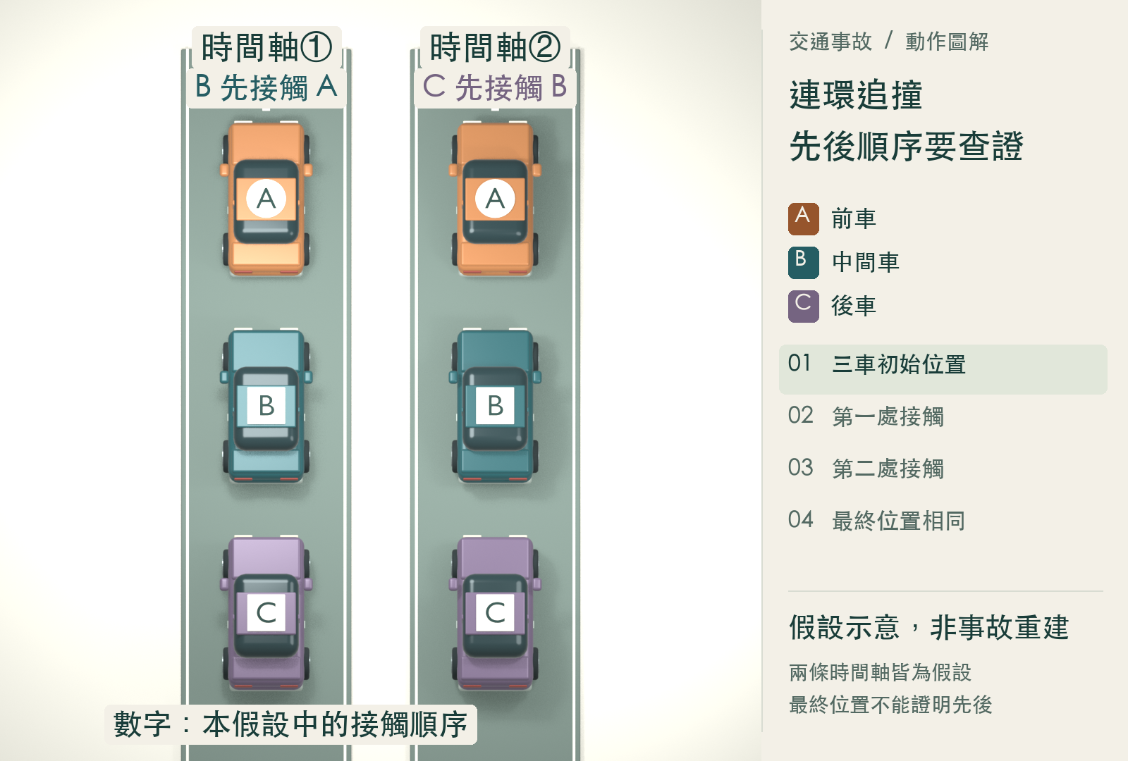 兩條時間軸均顯示 A 前車、B 中間車與 C 後車，三車之間有間隔。這是兩個說明假設的共同起始圖。假設示意，非事故重建。