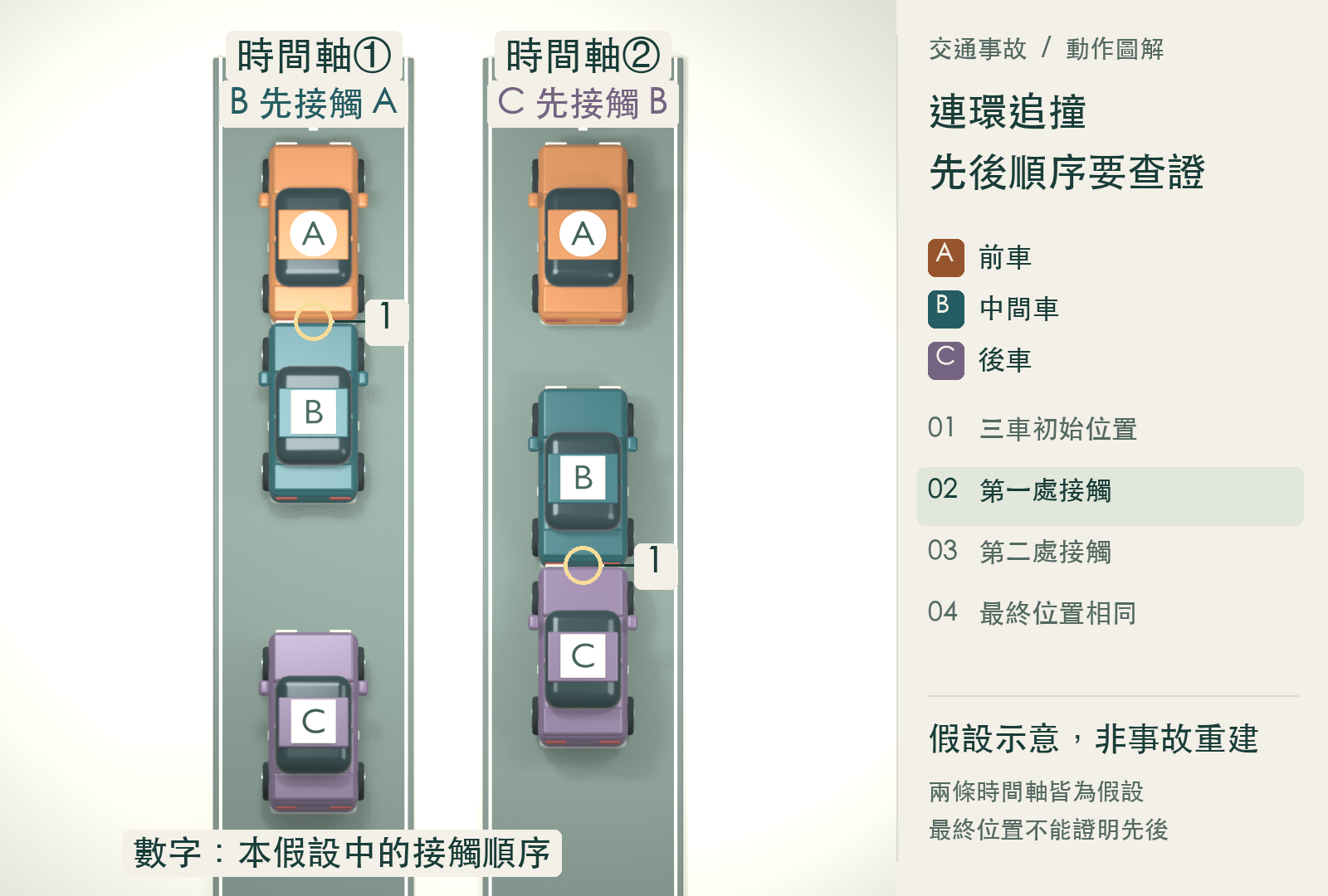 時間軸①的 B 已接觸 A，C 尚在後方；時間軸②的 C 已接觸 B，B 與 A 仍有間隔。數字一表示第一處接觸。假設示意，非事故重建。