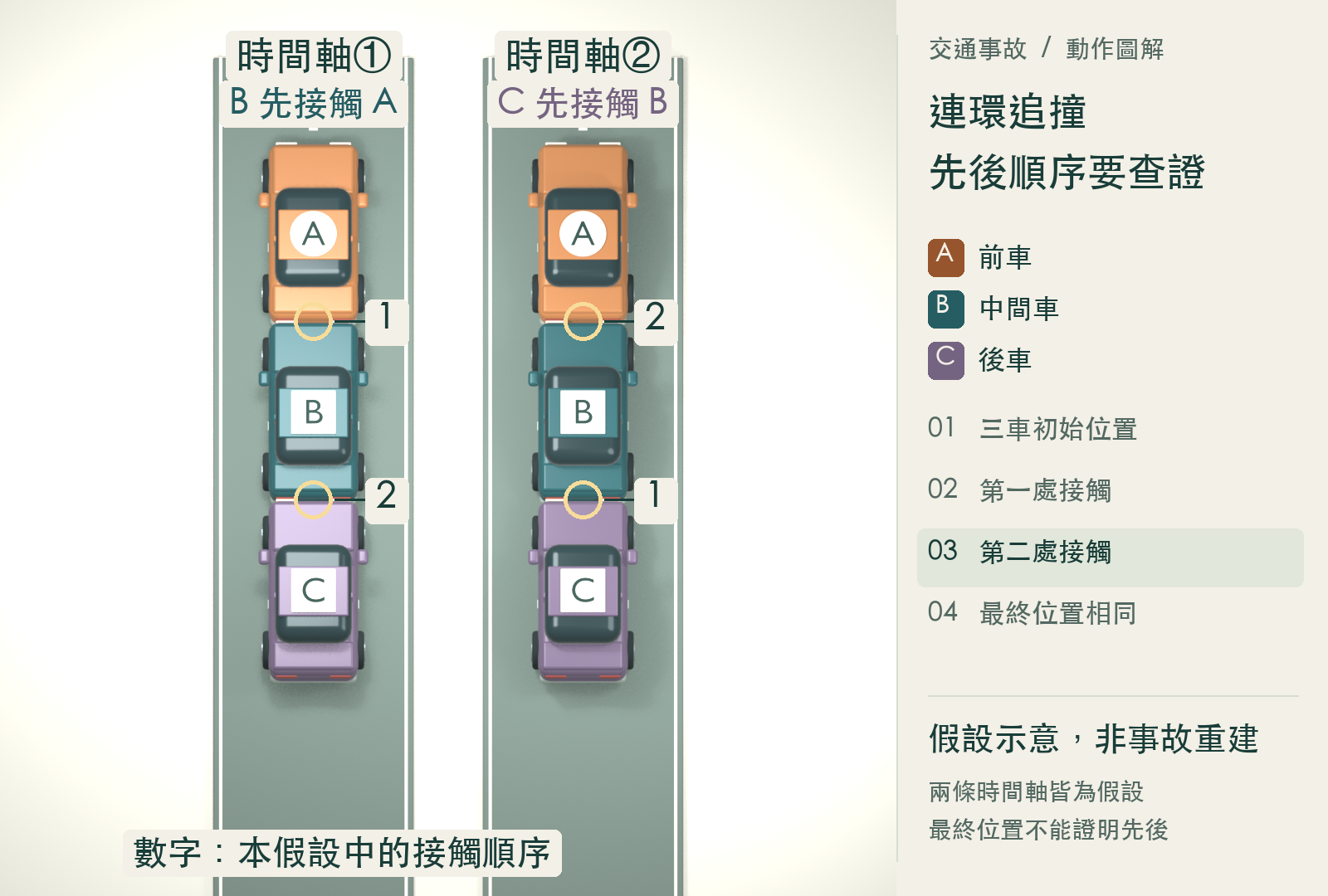 時間軸①的 C 隨後接觸 B；時間軸②的 B 在 C 接觸後隨 C 一起前移，再接觸 A。數字二表示第二處接觸。假設示意，非事故重建。
