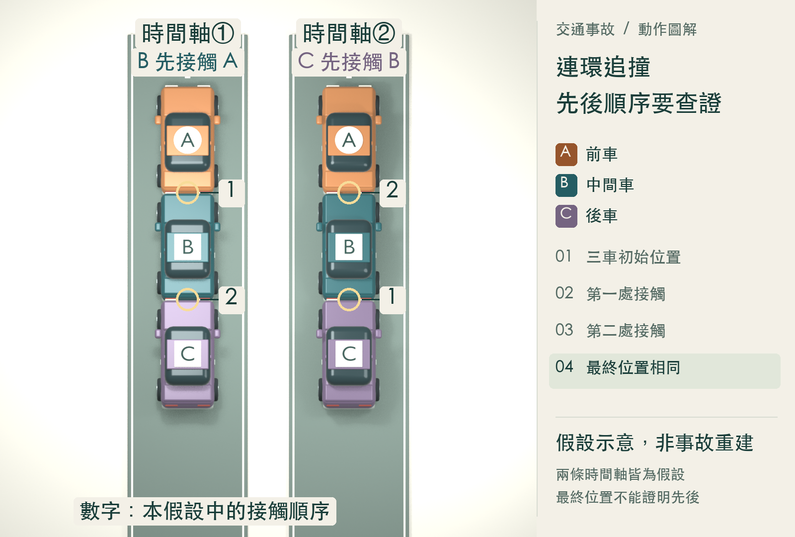 兩條時間軸的最終三車位置相同，接觸順序卻不同。此共同終點是刻意安排的說明，不是證據，也不作過失比例或損害金額判定。假設示意，非事故重建。