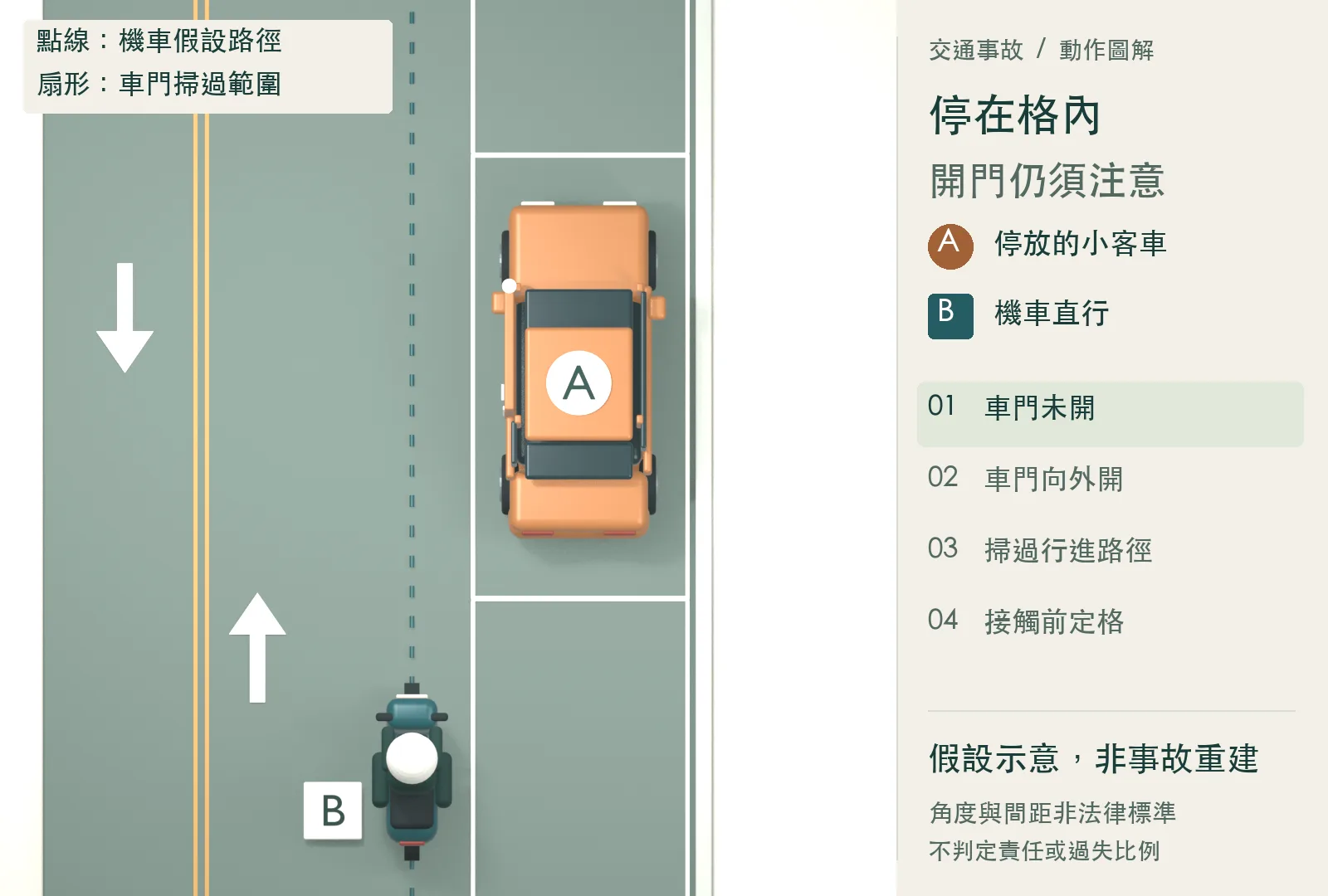 A 停在圖中的路邊停車格內，駕駛座車門尚未打開。B 從同向後方接近，點線路徑與關閉的車門分開。假設示意，非事故重建。