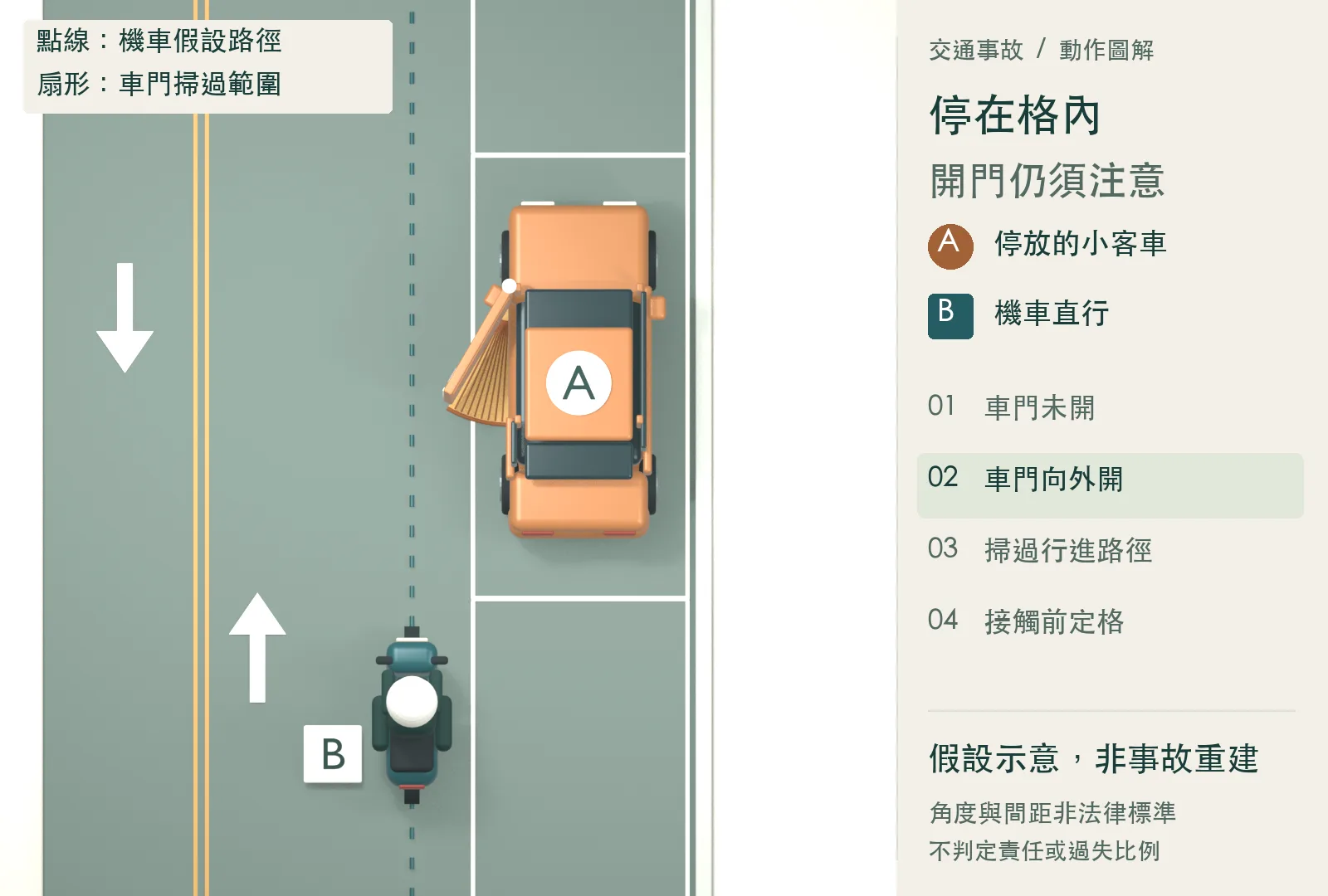 A 的左前門以前端鉸鏈為軸向車道打開，扇形顯示逐漸增加的掃過空間。B 仍位於車後方。假設示意，非事故重建。