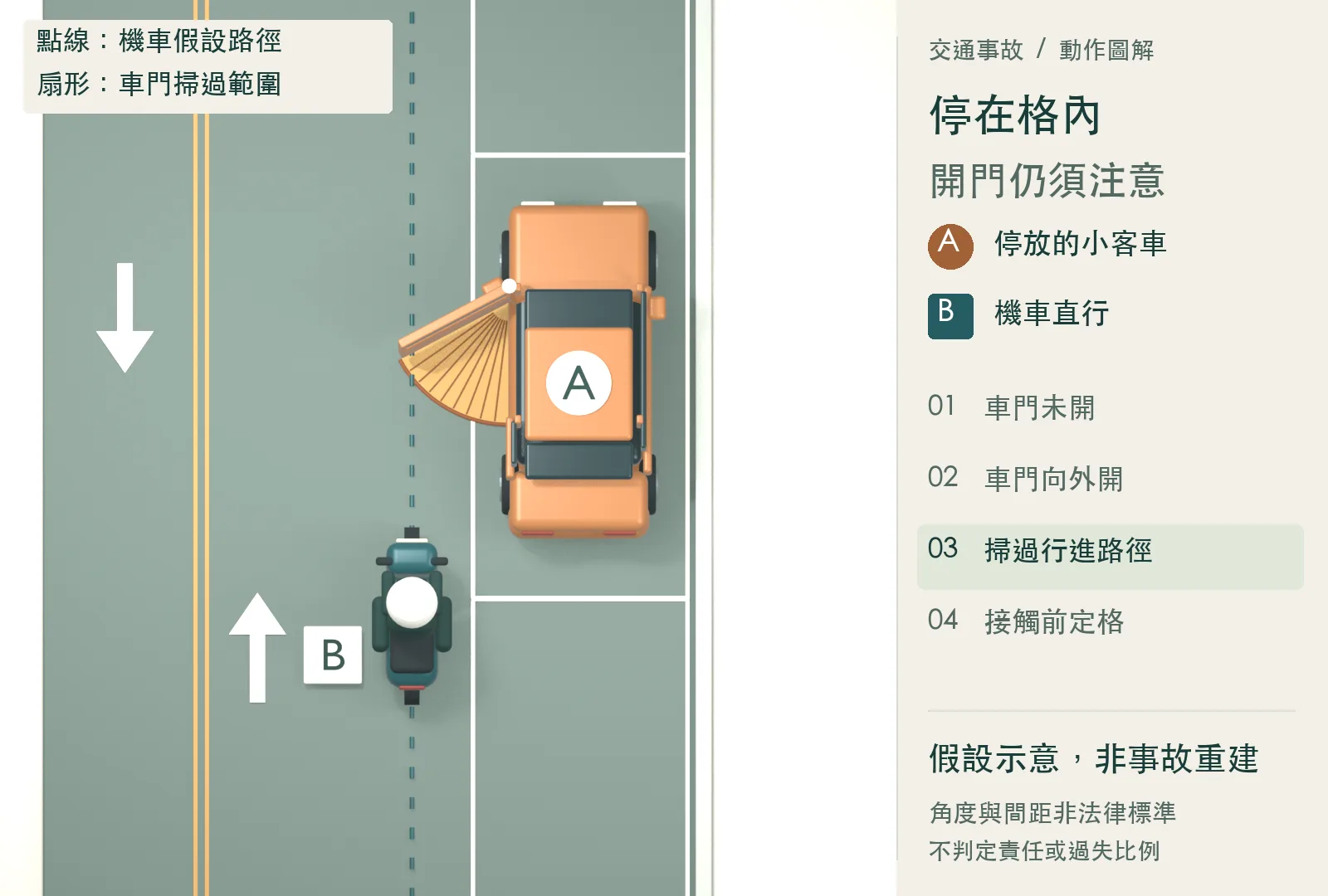 車門打開後，扇形掃過範圍與 B 的假設行進路徑相交。B 正從後方接近，尚未碰到車門。假設示意，非事故重建。