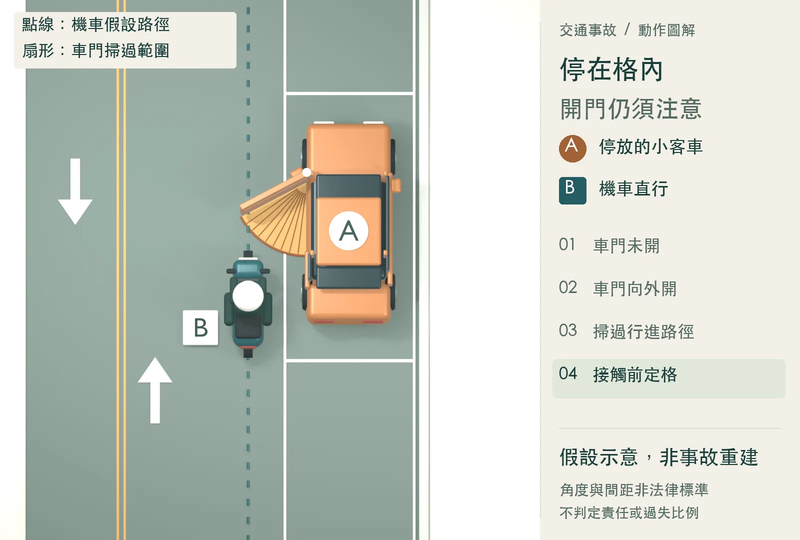畫面在接觸前定格。A 車門伸入車道及 B 的假設路徑，B 與車門仍有可見間隔。此為觀察用定格，不表示騎士已成功煞停。假設示意，非事故重建。