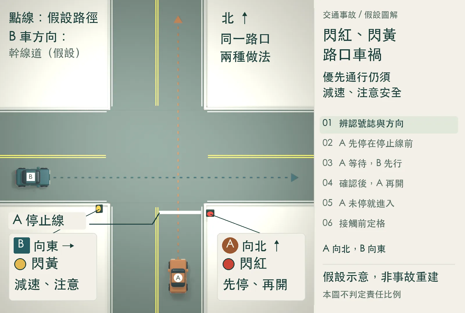 A 由南向北接近閃紅路口，B 由西向東接近閃黃路口。A 為圓形標記，B 為方形標記；本圖假設 B 所在方向為幹線道。假設示意，非事故重建。