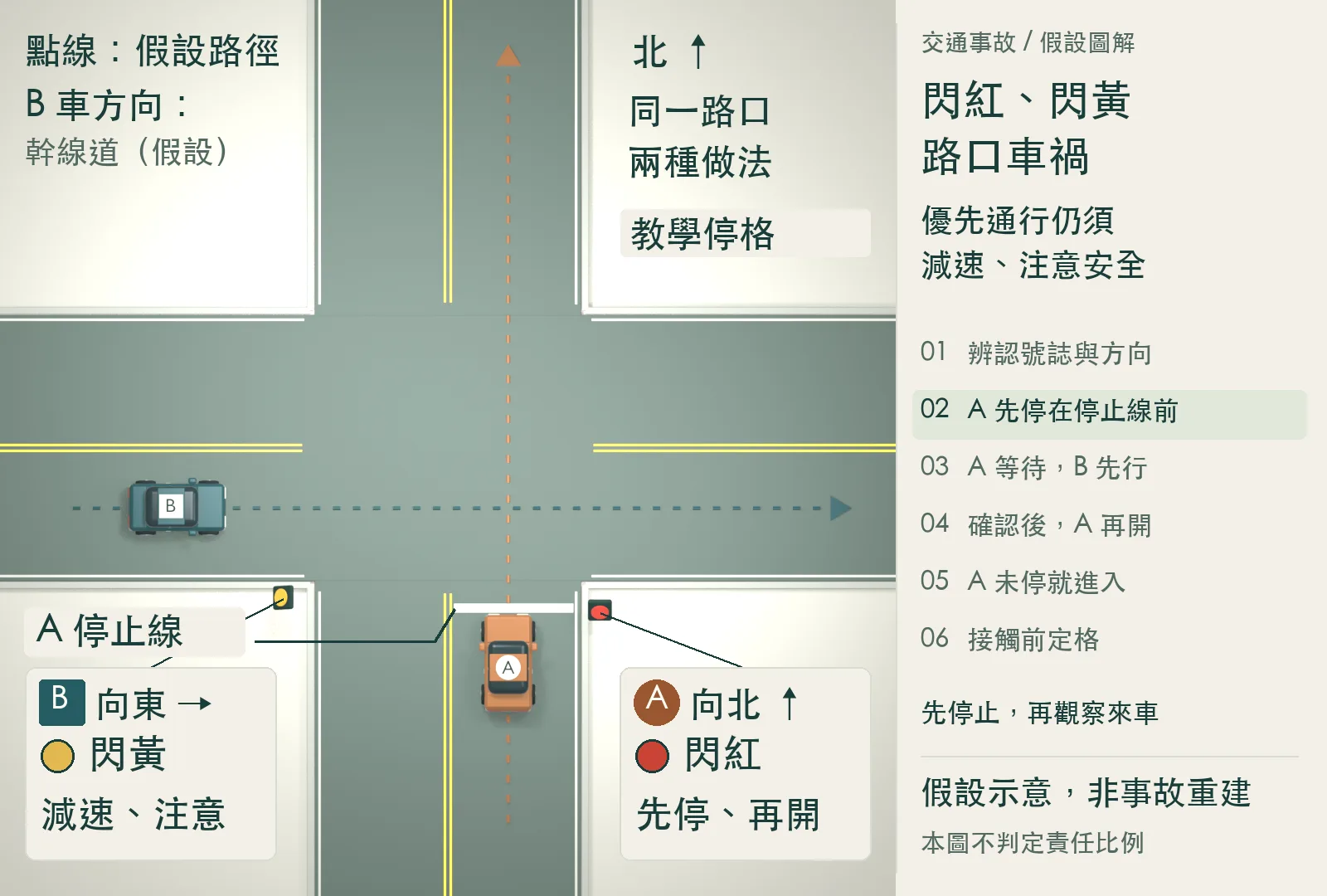 第一種假設：A 減速後完全停在停止線前，車頭尚未跨線，觀察 B 的接近方向。假設示意，非事故重建。