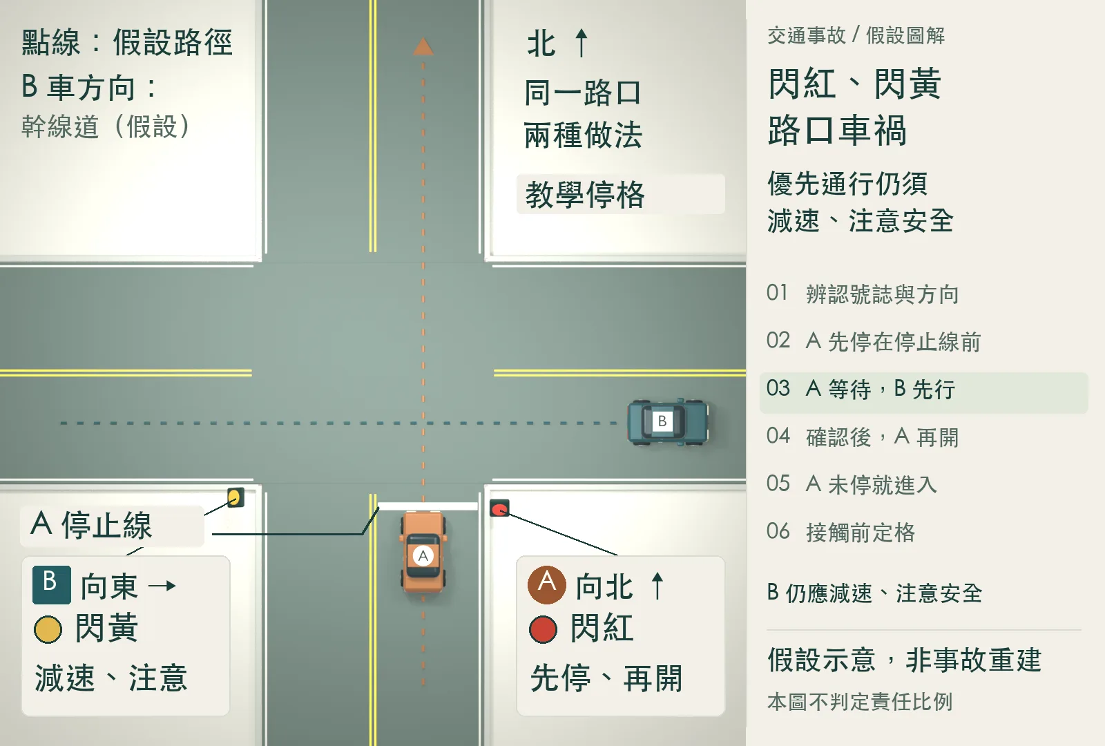 A 等待，B 先行：A 留在停止線前，B 沿幹線道的向東路徑通過路口。B 仍應減速、注意安全；動畫速度不證明已履行該義務。假設示意，非事故重建。