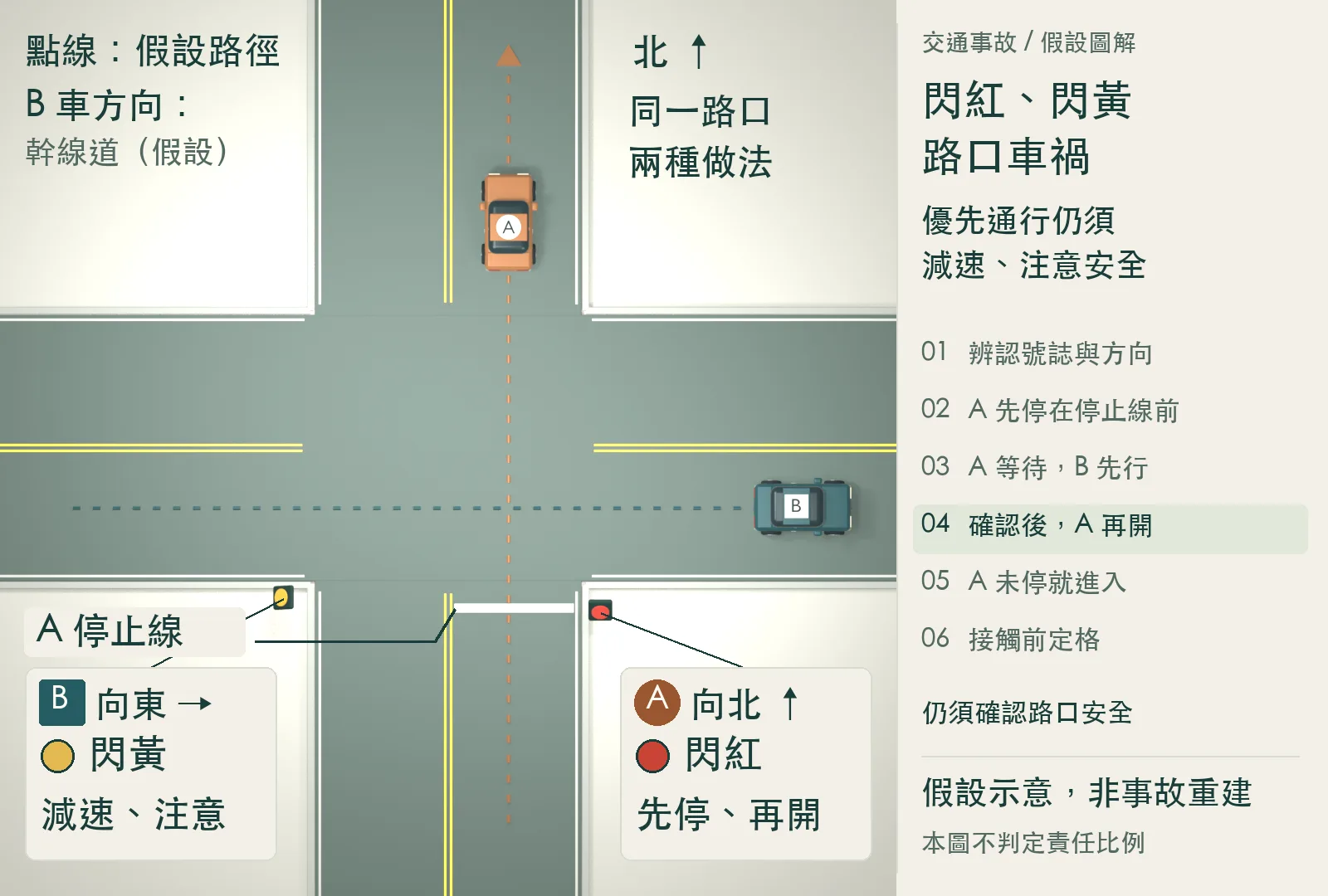 B 已通過兩車路徑交會區，A 在先停、讓行並確認安全後，沿向北路徑續行。假設示意，非事故重建。