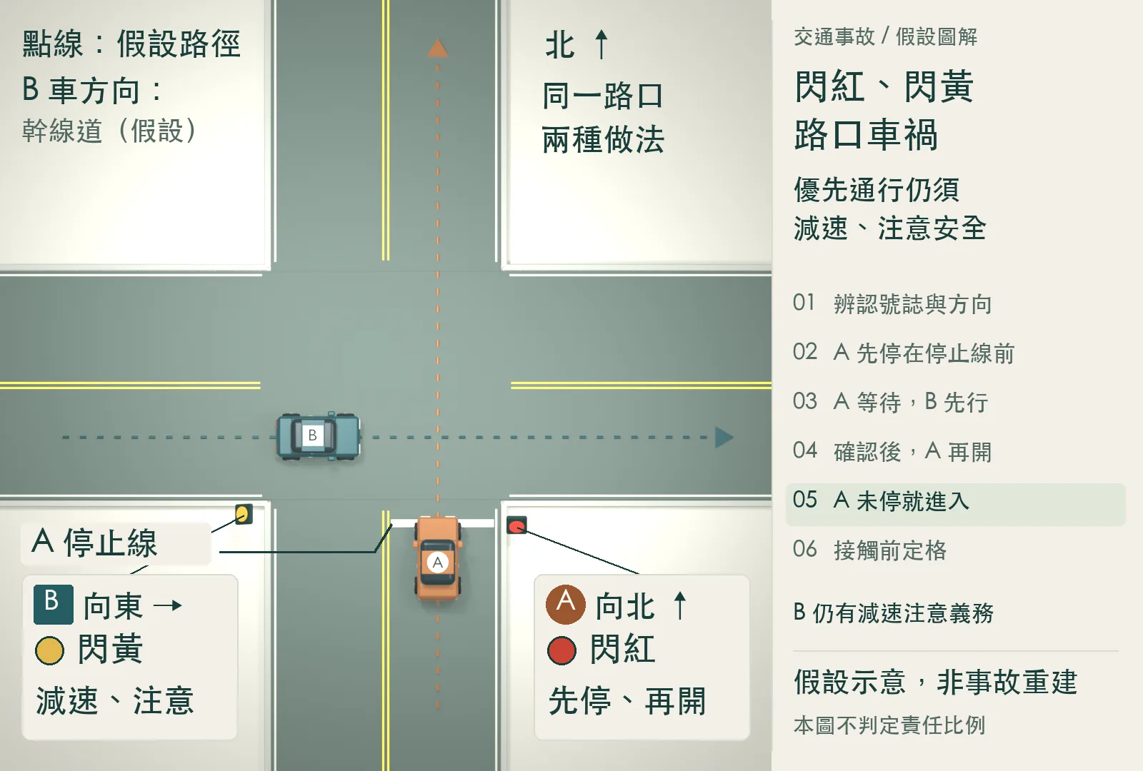 第二種假設使用相同路口與方向：A 未在停止線前停車即持續前進；B 向東接近並逐步減慢。兩車路徑接近。假設示意，非事故重建。