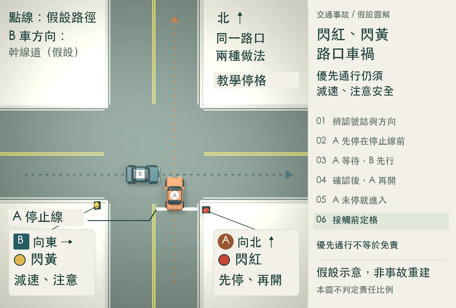畫面在 A 與 B 接觸前定格，車體保留間隔。此為教學暫停，不代表實際煞停能力；優先通行不等於當然免責，也不由此判定責任比例。假設示意，非事故重建。
