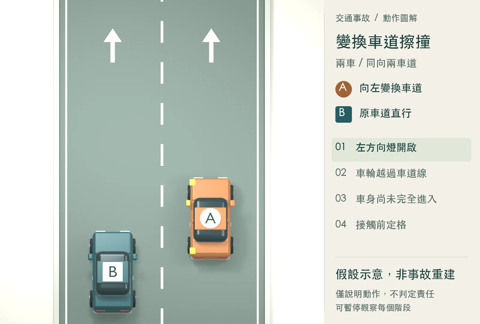 第1階段：橙色 A 車在右側車道開啟左方向燈，藍綠色 B 車在左側車道直行。假設示意，非事故重建。