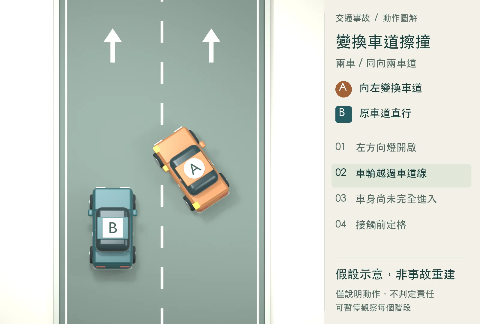 第2階段：A 車左前輪已越過車道線，B 車在左側車道繼續直行。假設示意，非事故重建。