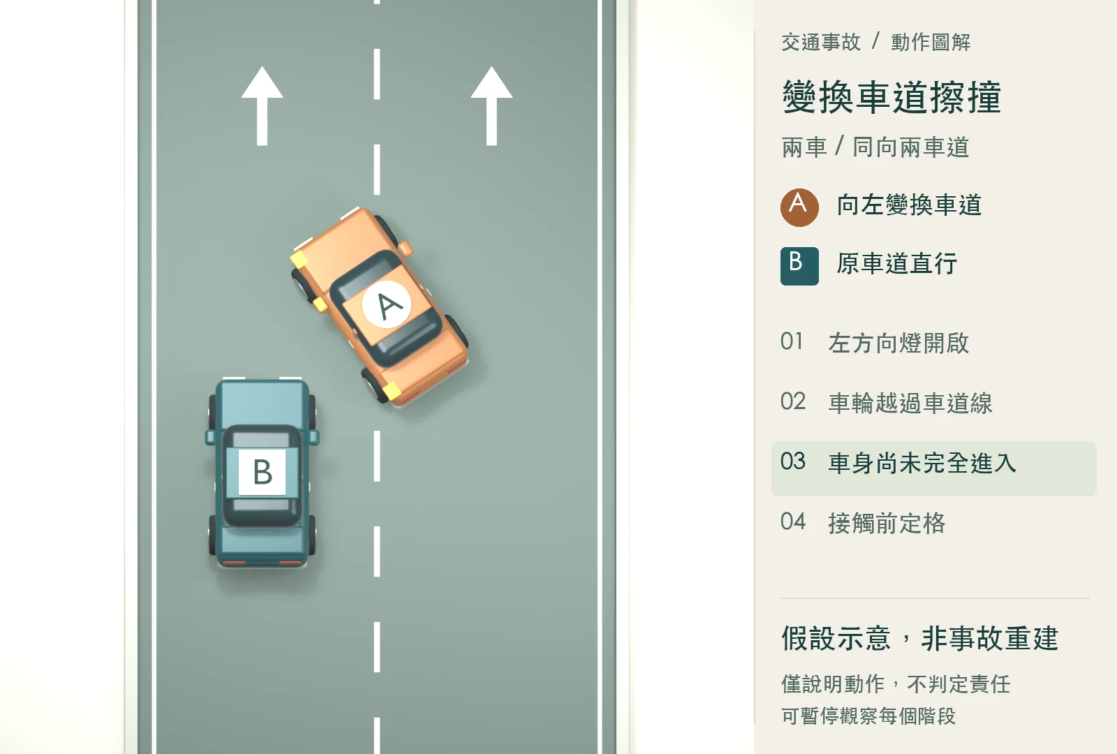 第3階段：A 車身仍跨在兩車道之間，尚未完全進入左側車道；B 車維持原車道直行。假設示意，非事故重建。