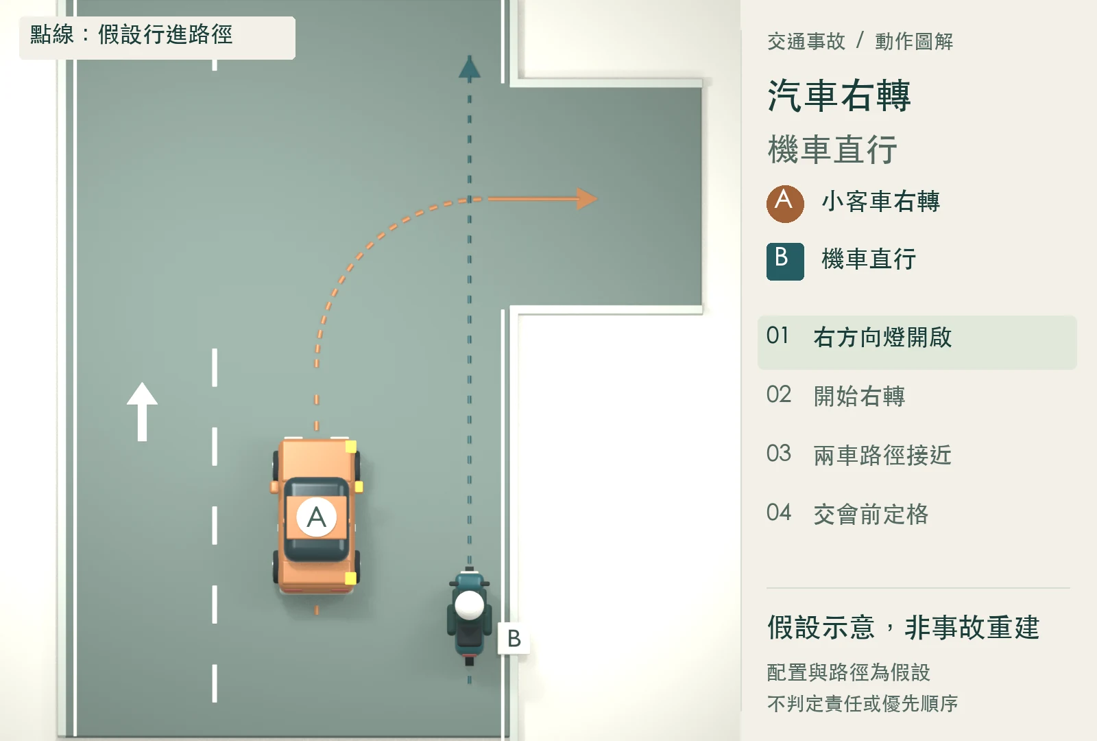 A 小客車位於 B 機車的左前方,開啟右方向燈;兩車朝同一方向。假設示意,非事故重建。