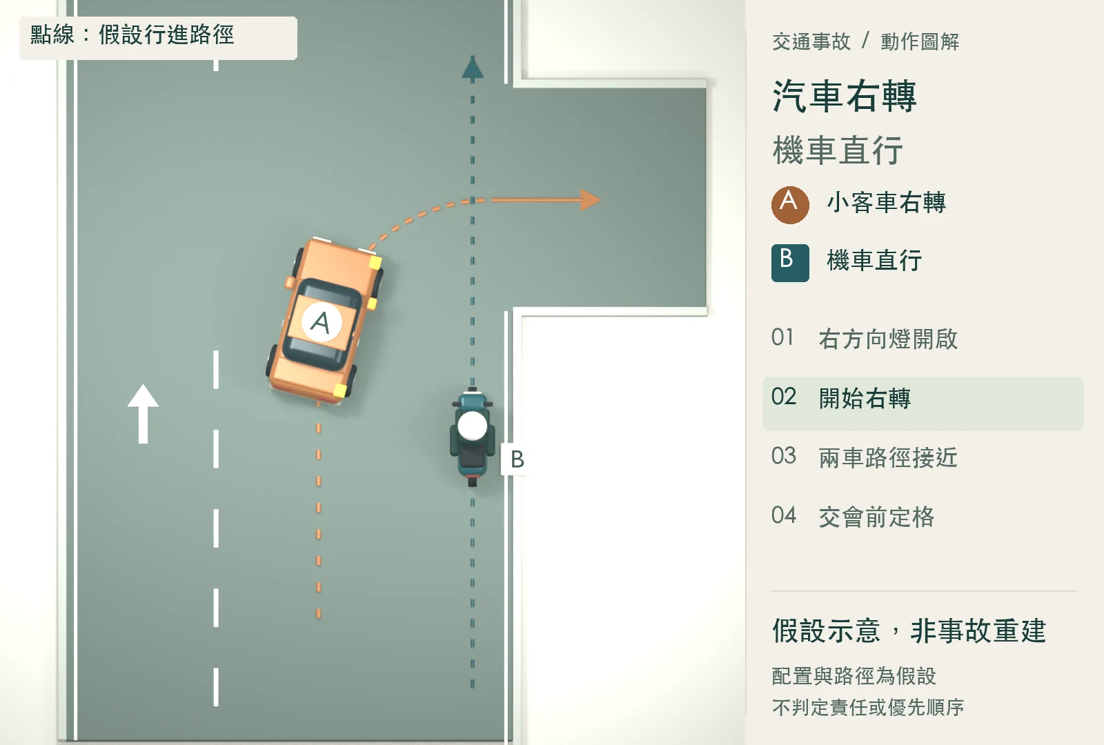 A 小客車已開始向右轉動,B 機車保持直行;定格顯示兩車的前後位置。假設示意,非事故重建。