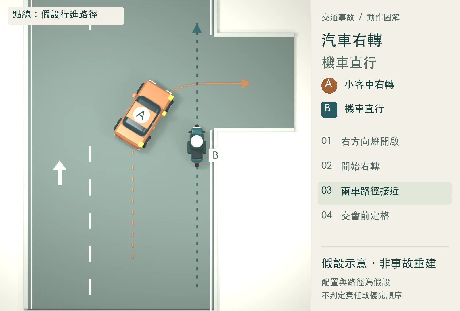 A 小客車朝右側路口轉向,B 機車沿直行路徑前進,兩車仍未接觸。彩色點線是說明用假設路徑。假設示意,非事故重建。