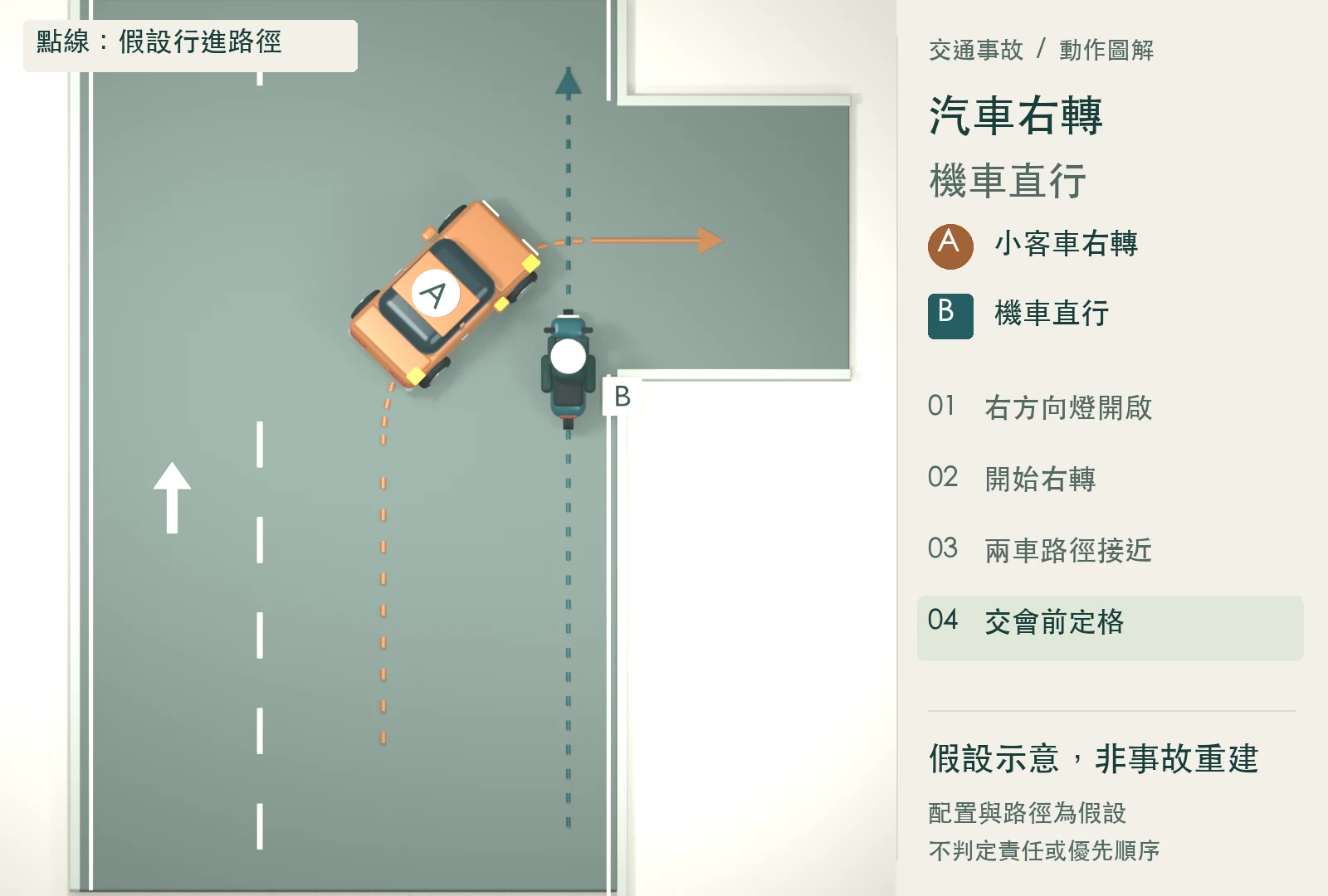 A 小客車與 B 機車停在兩條假設路徑的交會處之前,車體之間仍有間隔,未呈現碰撞。假設示意,非事故重建。