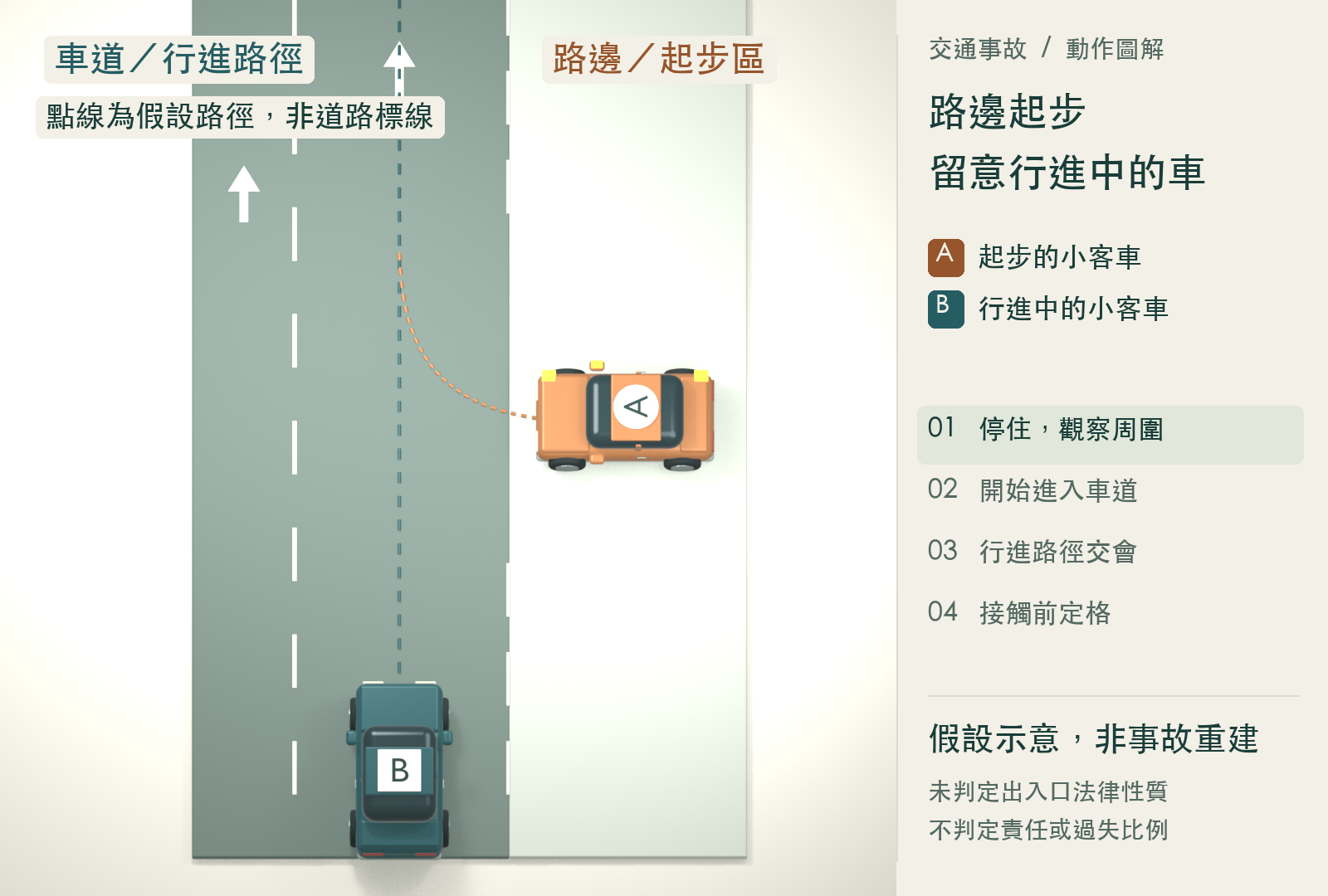 A 停在右側起步區，B 位於車道後方。「觀察周圍」是本階段的說明文字，畫面未呈現駕駛實際察看各方向。假設示意，非事故重建。