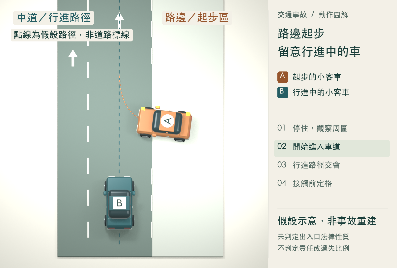 A 從右側起步區向左移動，車頭開始朝畫面上方轉向，B 沿車道向上行進。假設示意，非事故重建。