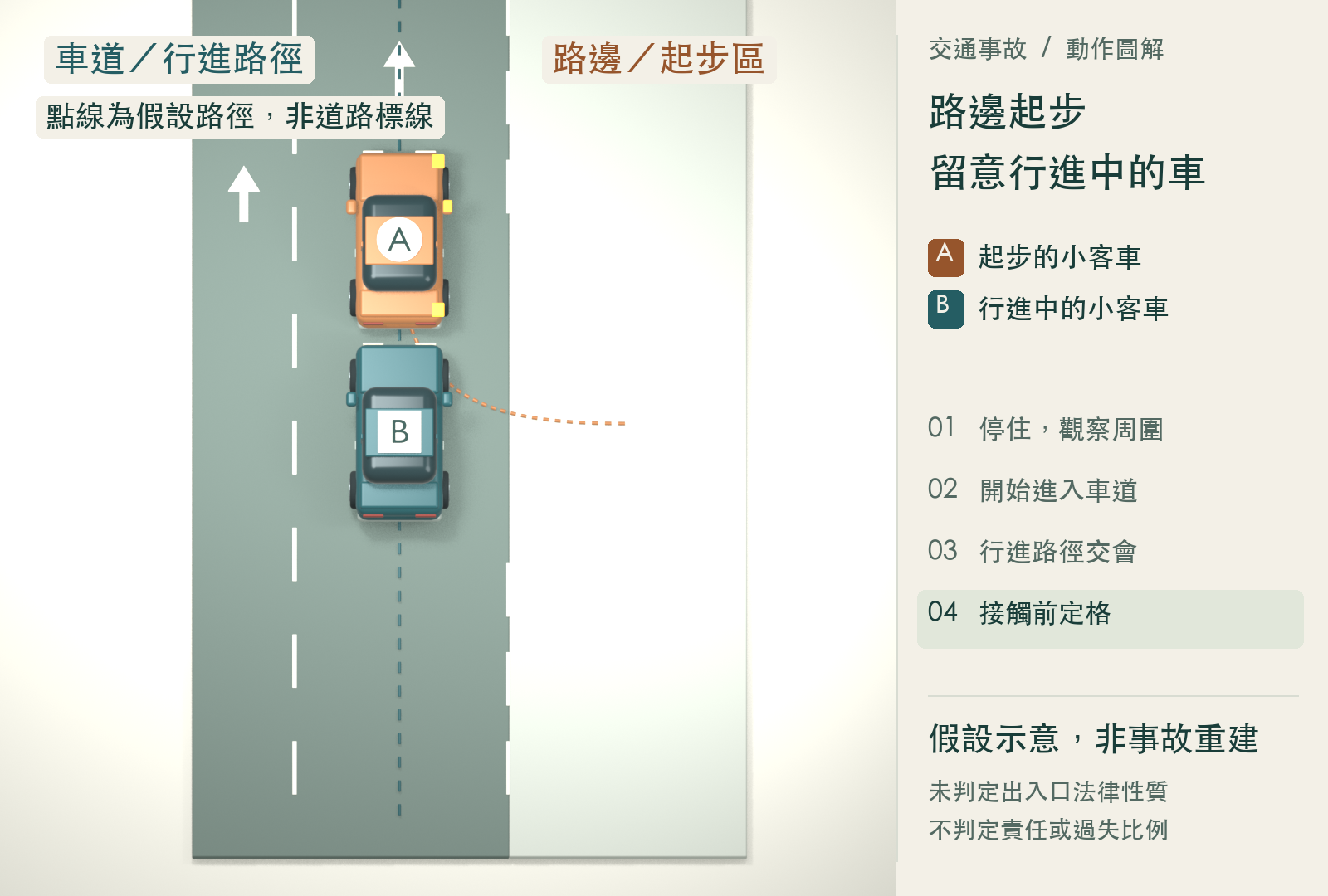 A 與 B 朝同一方向排列，A 在前、B 在後，仍有可見間隔；這是編輯定格，不表示駕駛已成功煞停。假設示意，非事故重建。